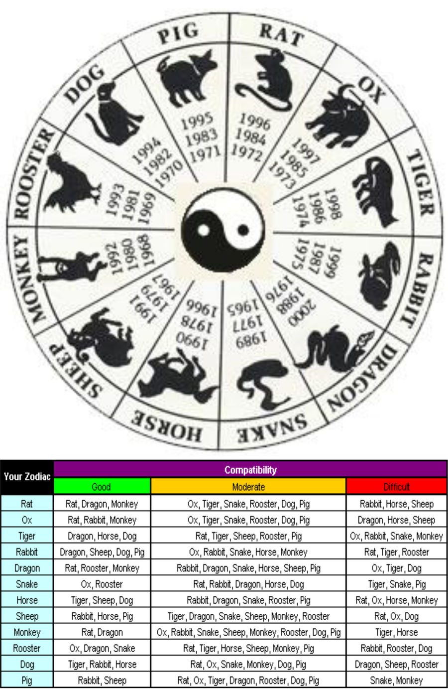 Chinese Zodiac - compatibility chart