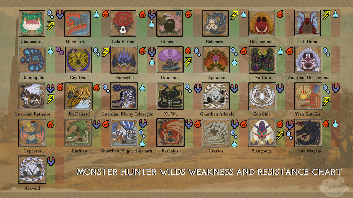 Monster Hunter Wilds Weakness Chart. by FoXyINKZ on DeviantArt