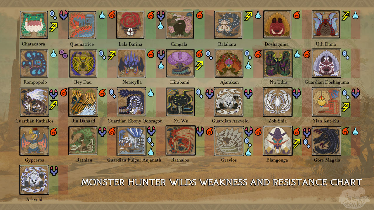 Monster Hunter Wilds Weakness Chart. by FoXyINKZ on DeviantArt
