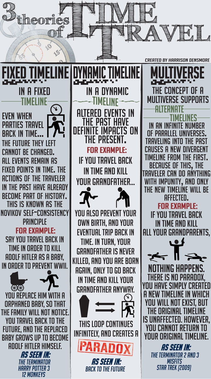Module 3 Time Travel Three Theories of Time Travel by RaveningCypress on DeviantArt