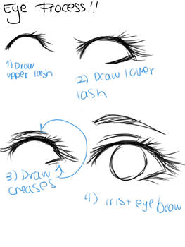 Eye process 