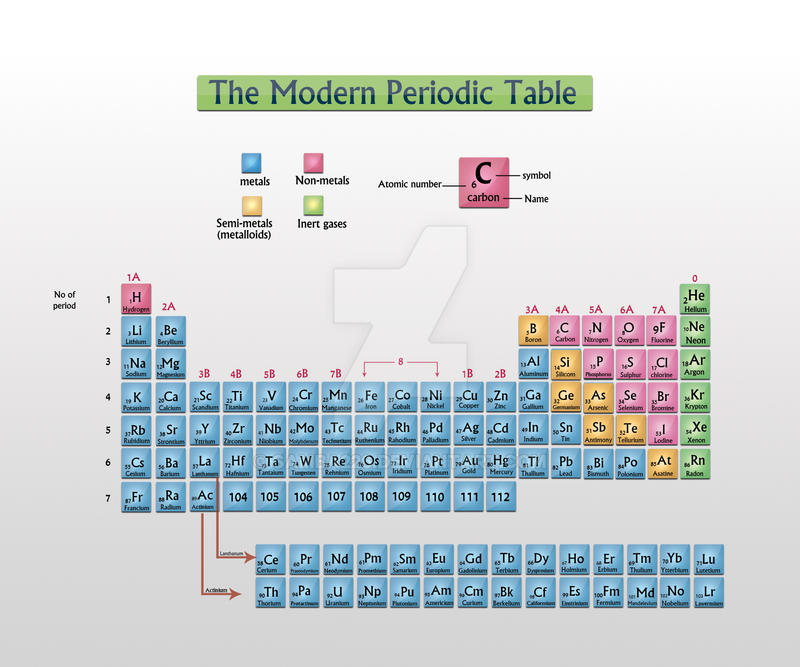 Modern Periodic Table Modern periodic table by samba226 on DeviantArt