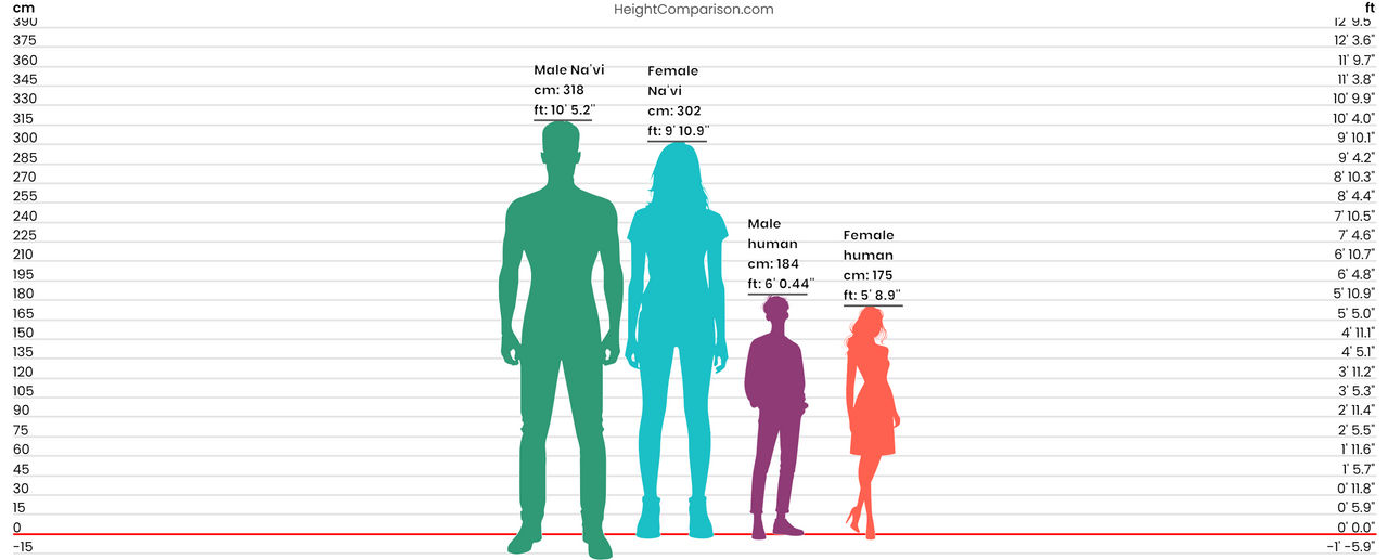 The Growth of Na'vi and Humans (AU History) by EarthIsPandora on DeviantArt