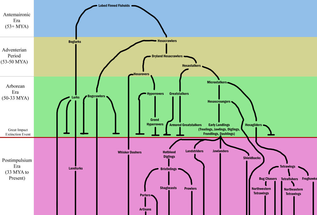 Cladogram by Imperator-Zor