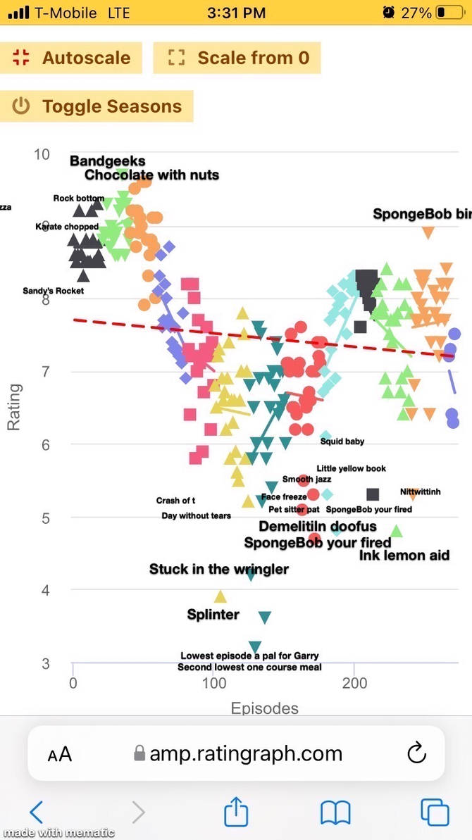 SpongeBob ratings IMDB by nosuchluckhater1994 on DeviantArt