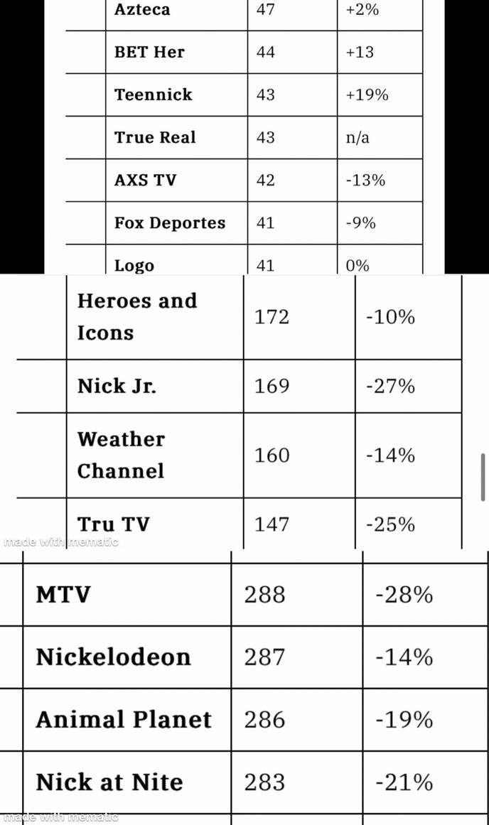 Nickelodeon ratings so far by nosuchluckhater1994 on DeviantArt