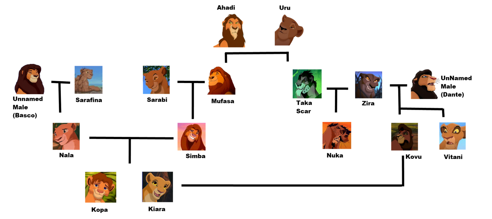 My TLK Family Tree by ToraNoKo123 on DeviantArt