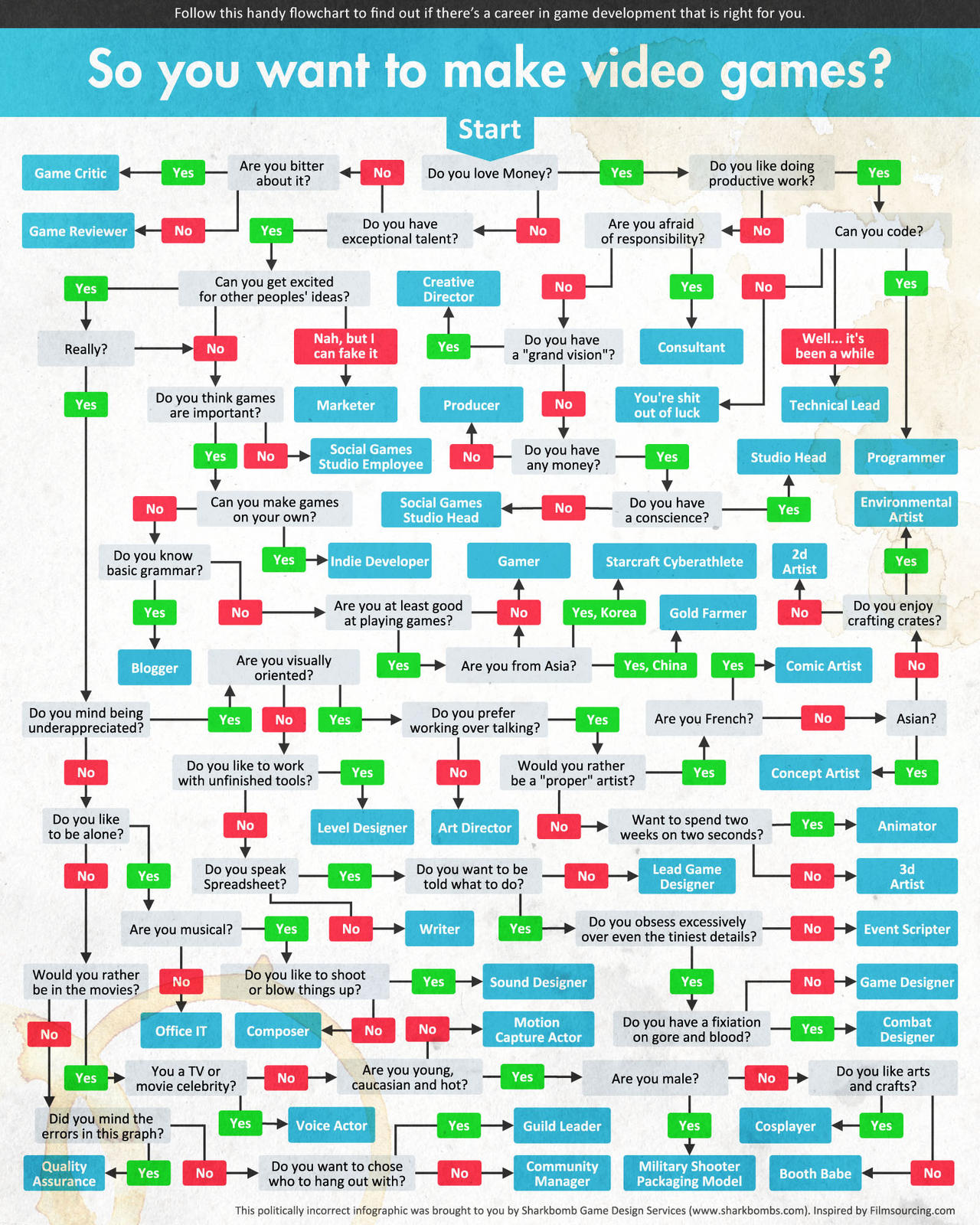 Game Design Career Flowchart by Democritus on DeviantArt
