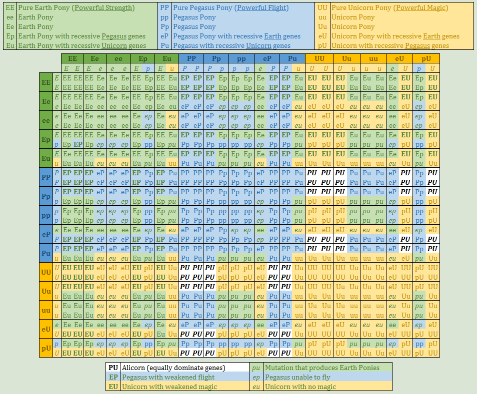Mlp Values Chart MLP: Breed Genetics by NetherMyth on DeviantArt
