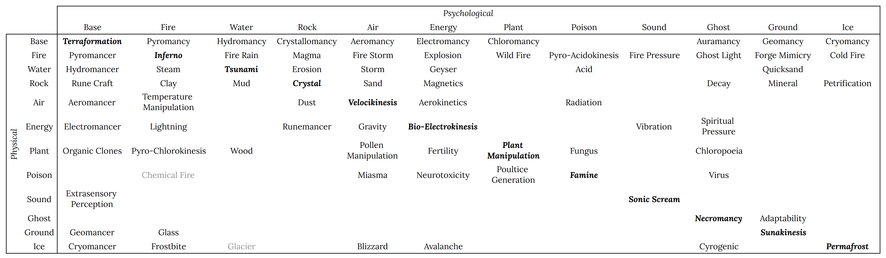 Sub-Power Combination Chart - WIP by NetherMyth on DeviantArt