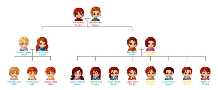 Weasley-granger Tree