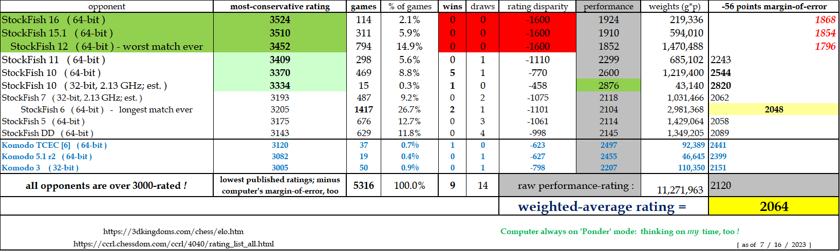 Stockfish 16 is ready! : r/chess