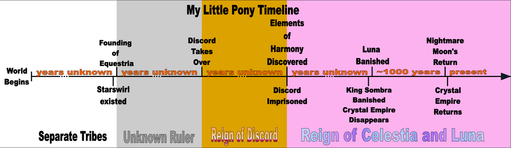 Mlp Timeline Deviantart My Little Pony Timeline by MelodiousSoul on DeviantArt