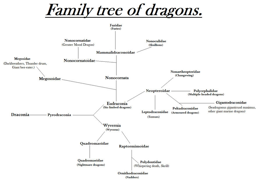 Family tree of dragons by MrCreator3000 on DeviantArt