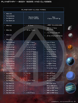 Galactic - Planetary  Body Sizes and Classes