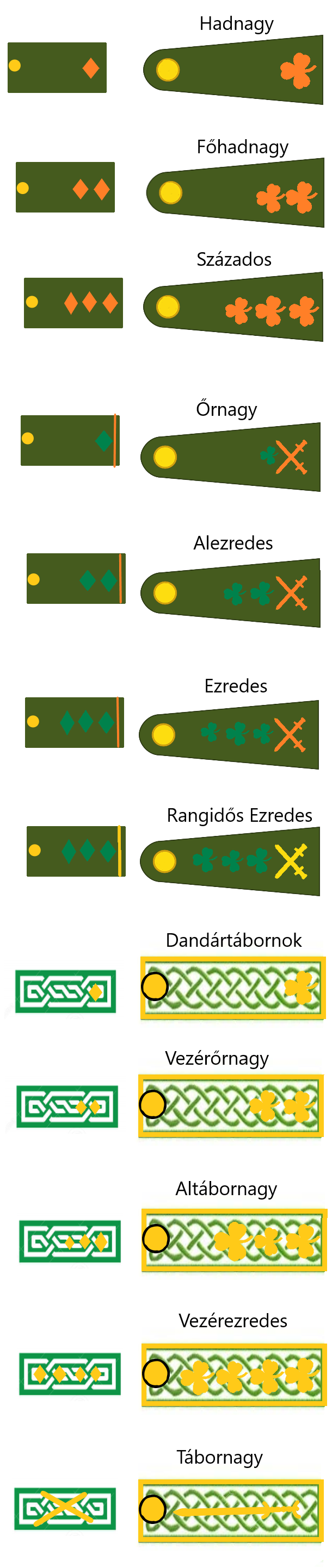 Ranks of The Irish Clover Corps(Officers) by admiralRobertDecart on ...