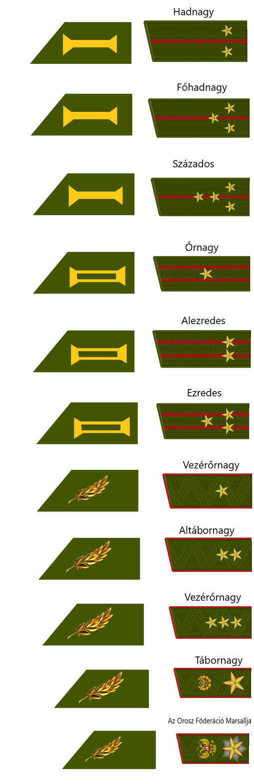 Military Ranks of Russian Fed. Army(Officers) by admiralRobertDecart on