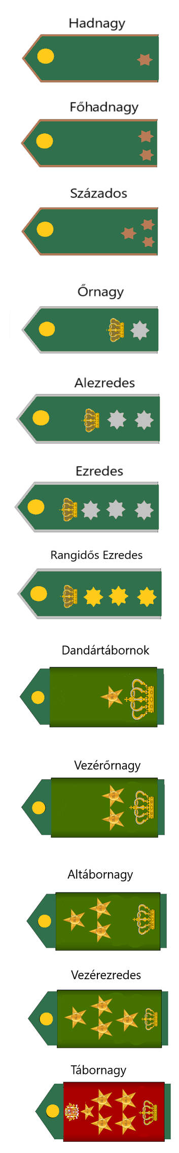 Military Ranks of The Iberian Roy. Army(Officers) by ...