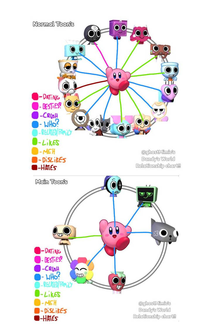 Kirby in Dandy's World Relationship Chart by YukoArtz on DeviantArt