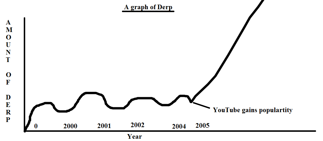 DERP- A factual and neat graph of DERP