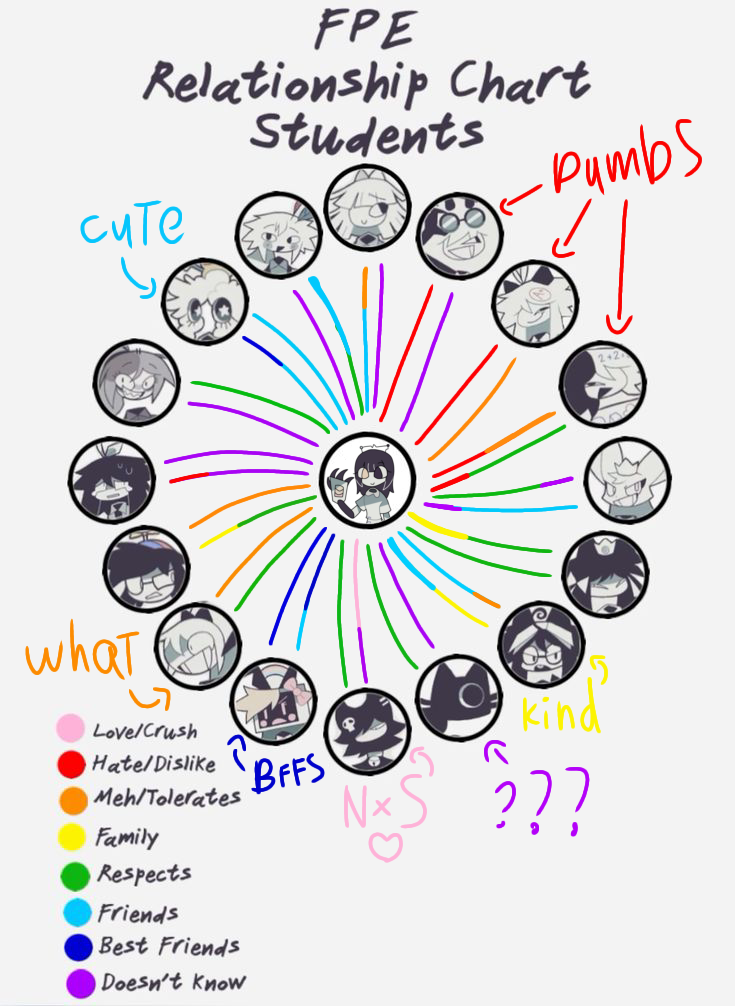 FPE relationships chart! by ferosaNicole on DeviantArt