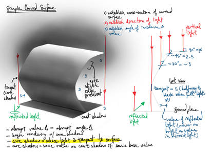 3.1 Simple Curved Surface