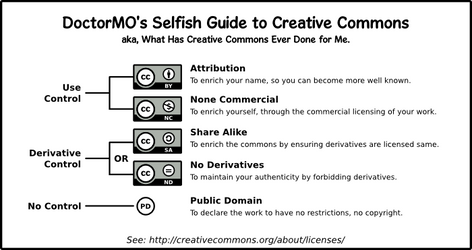 Guide to Creative Commons