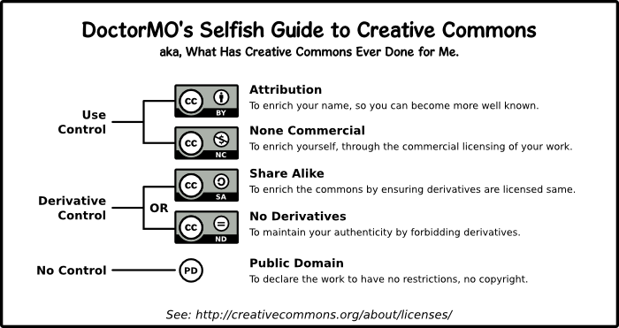 Creative Commons Explained Guide to Creative Commons by doctormo on DeviantArt