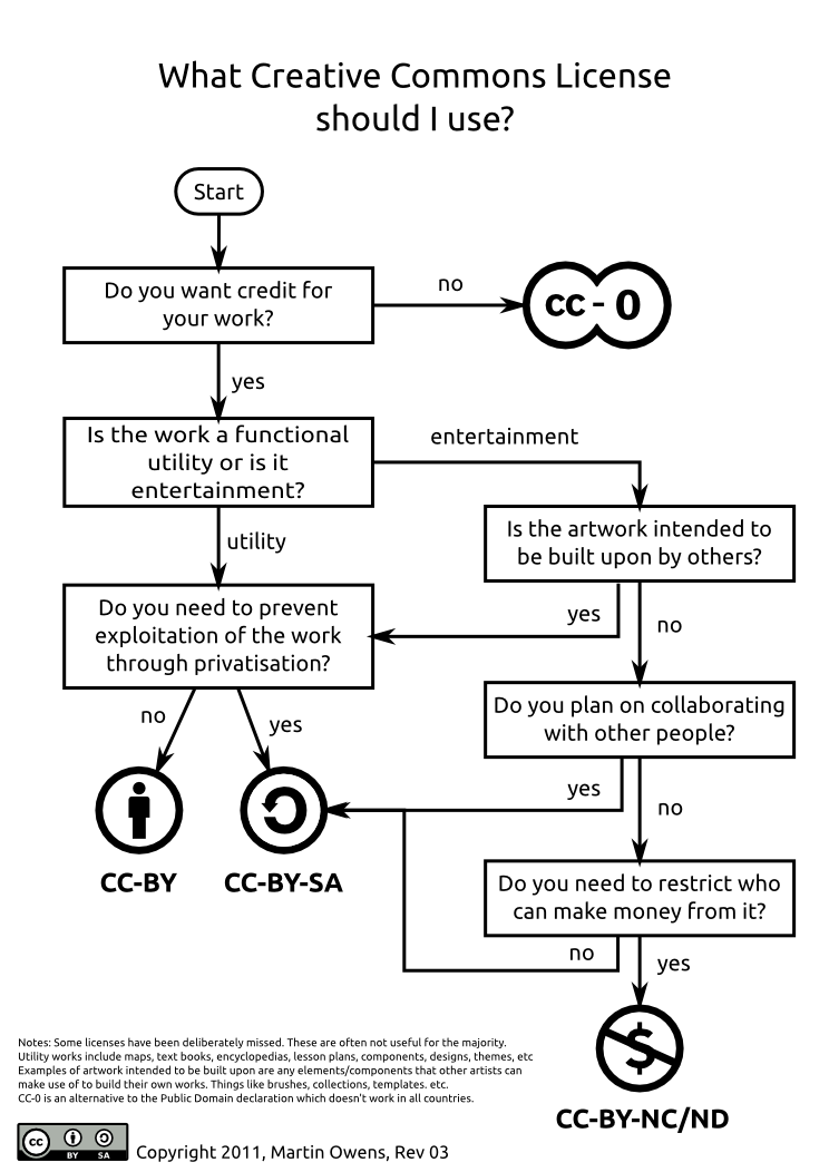 Which CC License should I by doctormo