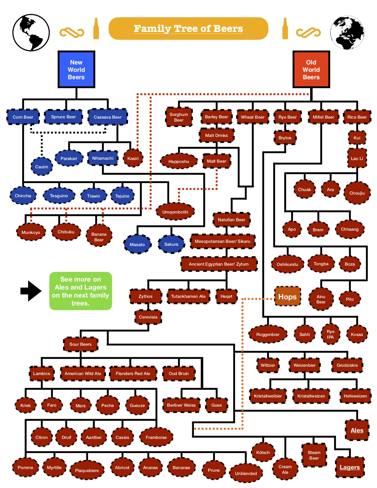 Family Tree of Beers by Smitho92 on DeviantArt