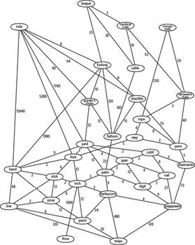 Imperial units tree