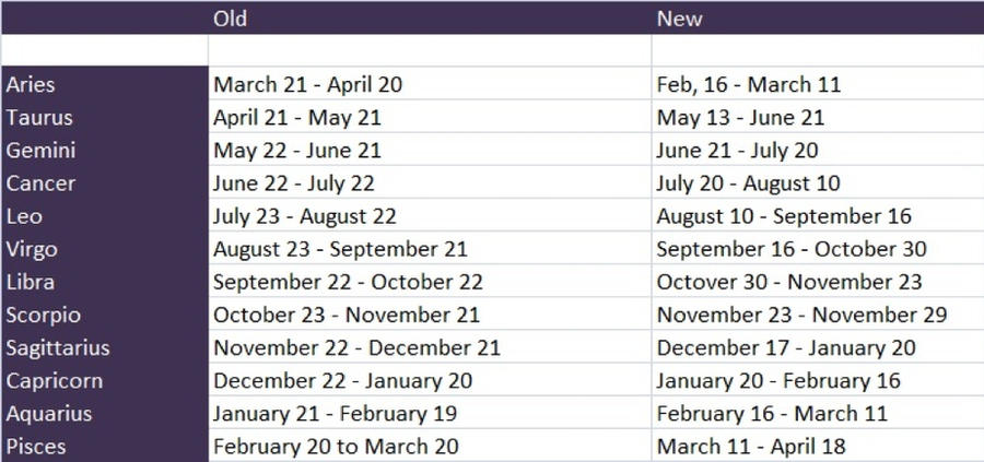 Dates zodiac Which Are