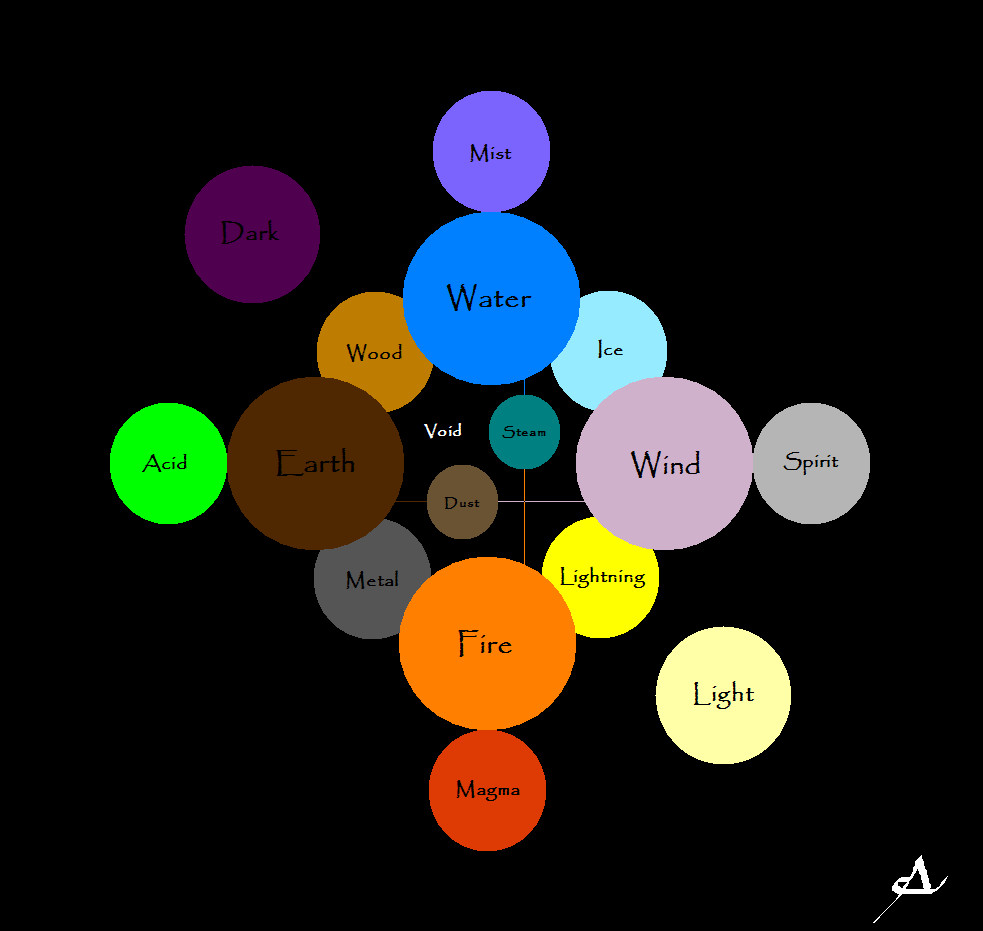 Element Paths Chart Elemental Chart by SarUnseen on DeviantArt