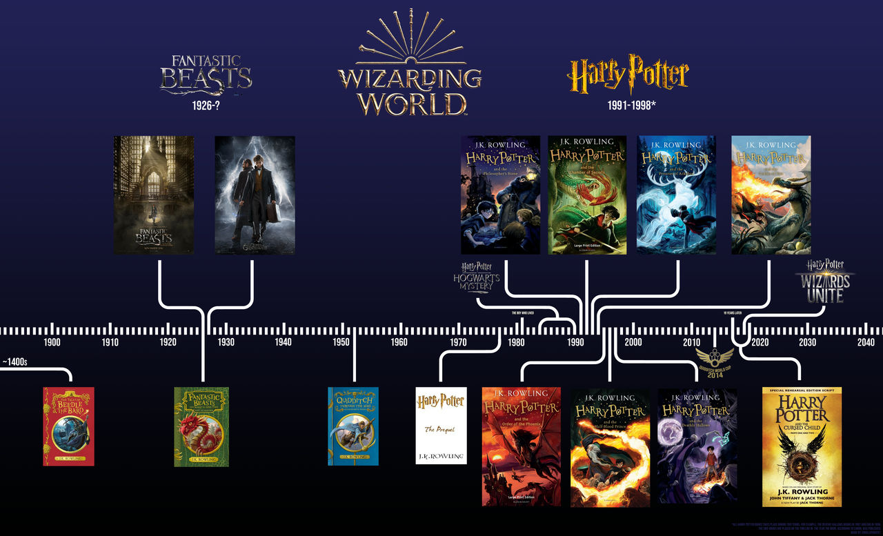 blast sketch Automation Wizarding World of Harry Potter Timeline by EnKillePaNatet on DeviantArt
