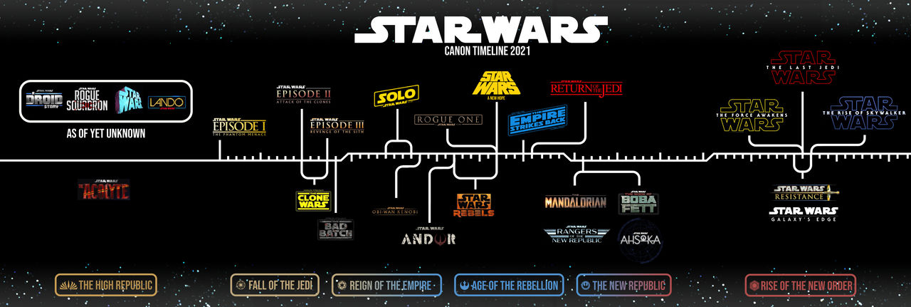 Star wars timeline