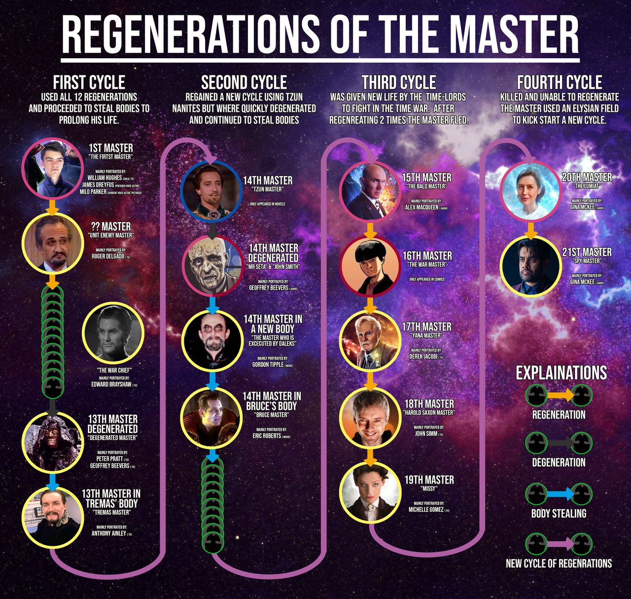 The Regenerations Of The Master Doctor Who By EnKillePaNatet On the-regenerations-of-the-master-doctor-who-by-enkillepanatet-on