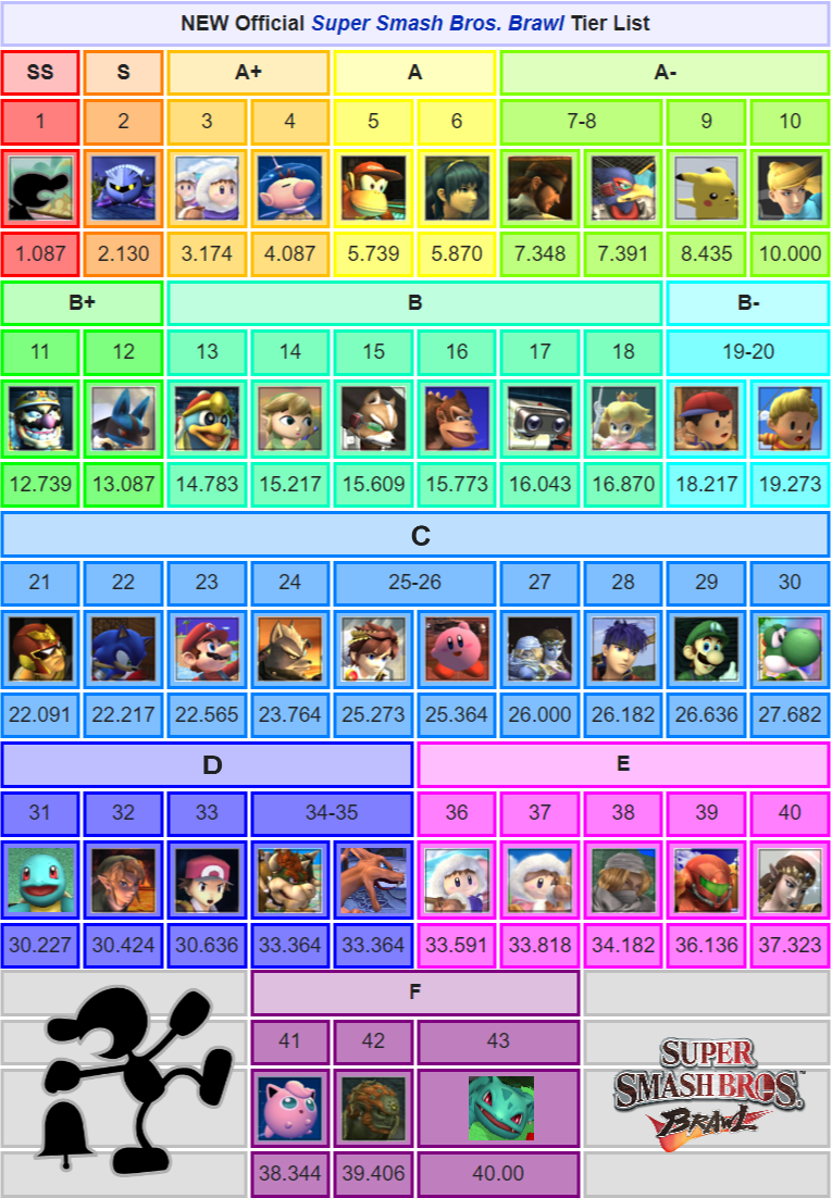 tier list