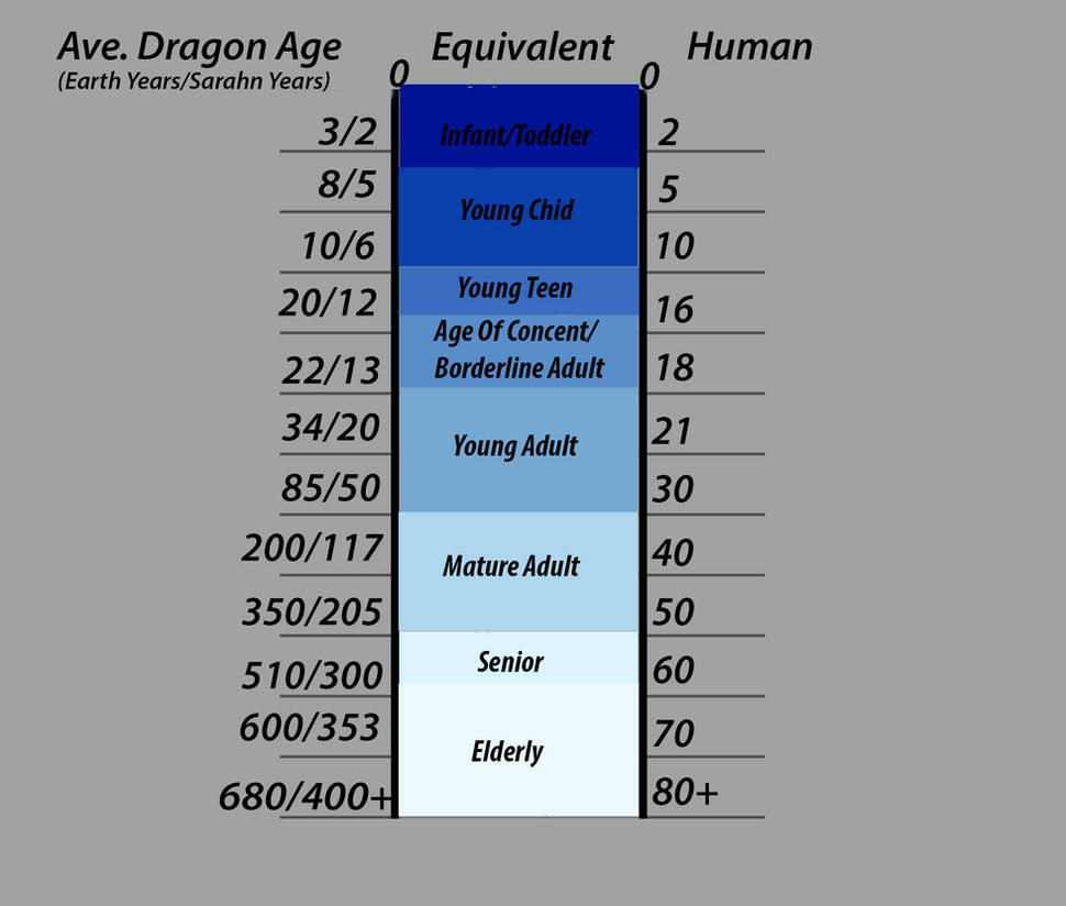 Age Chart Dragons By Souldragonwithflow On Deviantart Age Chart Dragons By Souldragonwithflow