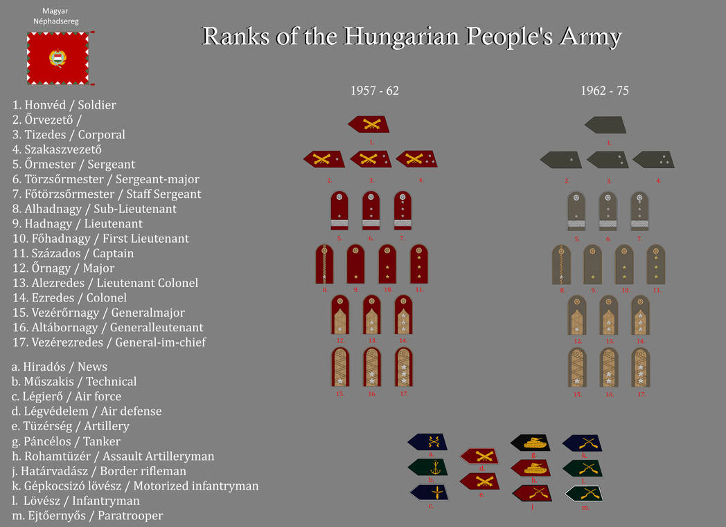 Ranks of the Hungarian people's army by gerghath1 on DeviantArt