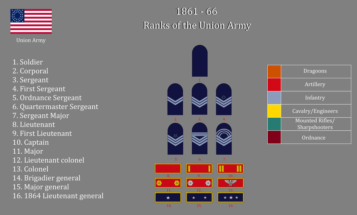 Ranks of the Union Army by gerghath1 on DeviantArt