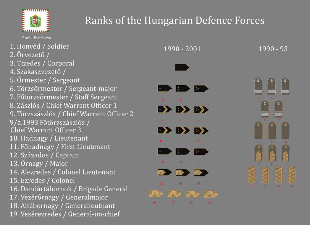 Ranks of the Hungarian Defence Forces by gerghath1 on DeviantArt