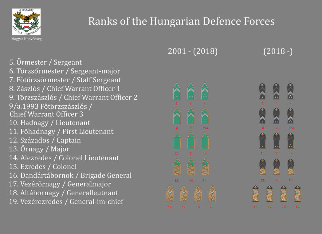 Ranks of the Hungarian Defence Forces by gerghath1 on DeviantArt