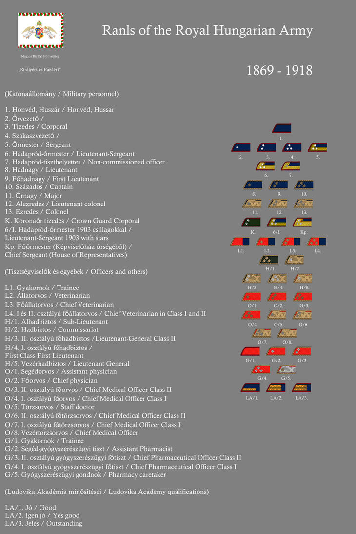 Ranks of the Royal Hungarian Army 1/2 by gerghath1 on DeviantArt