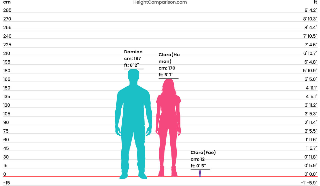 Height Comparison Chart by SophiaNightingale99 on DeviantArt