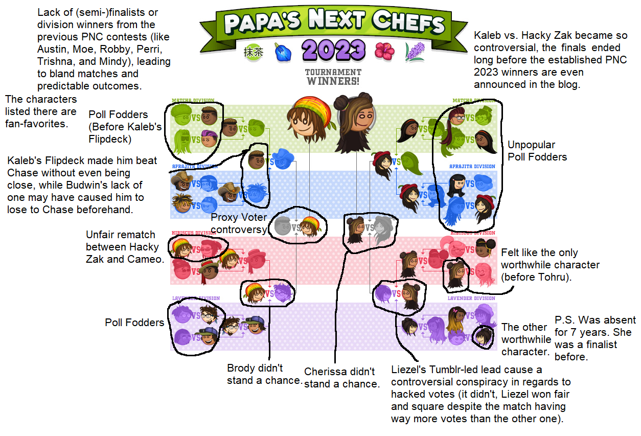 Prediction for Papa Next Chef (2023)