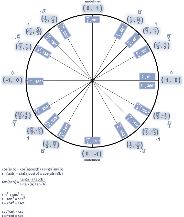 Unit Circle