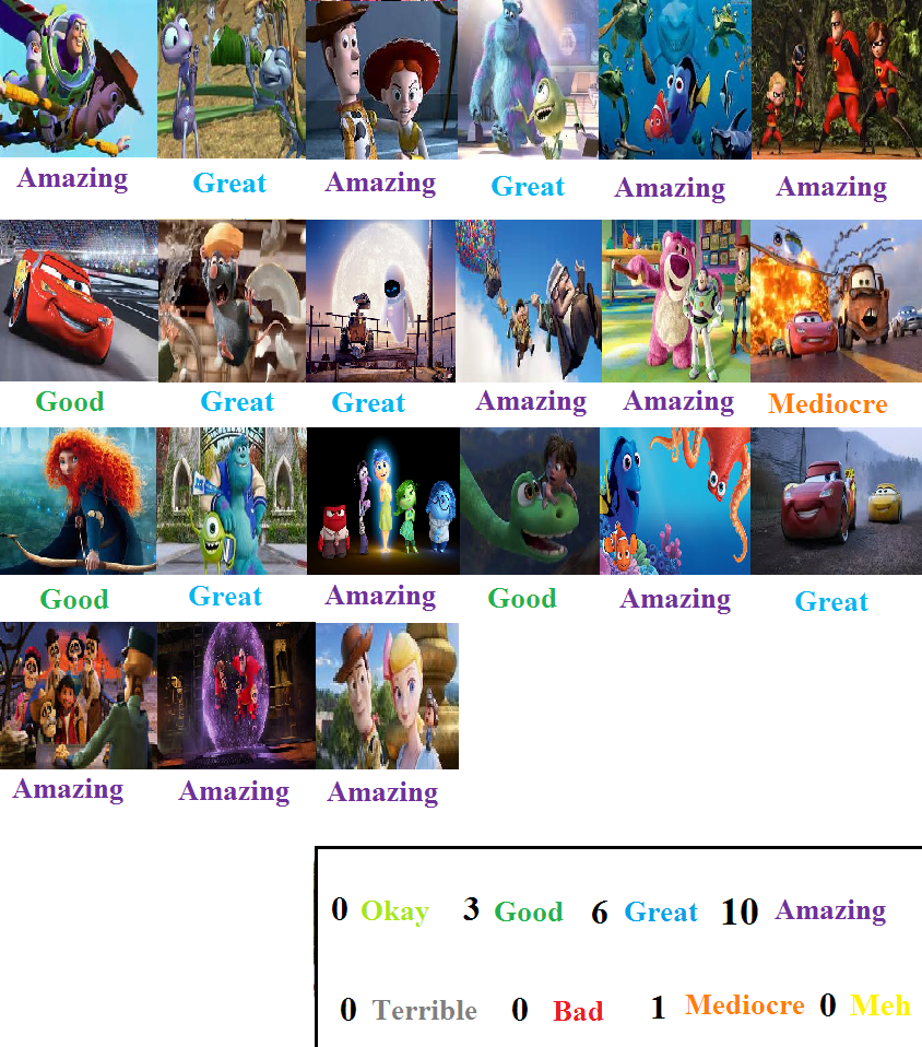 Pixar Scorecard