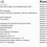 Japanese v. Korean for dummies