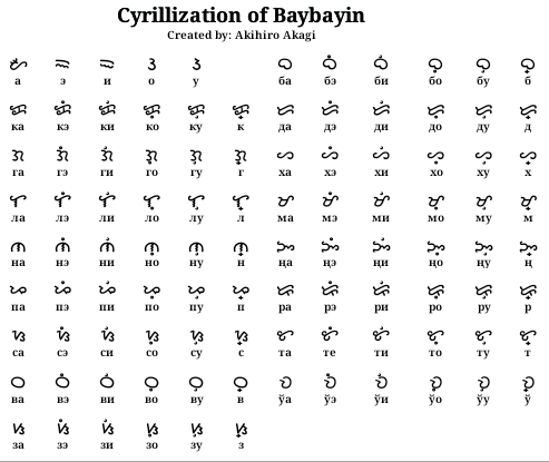 Cyrillization of Baybayin