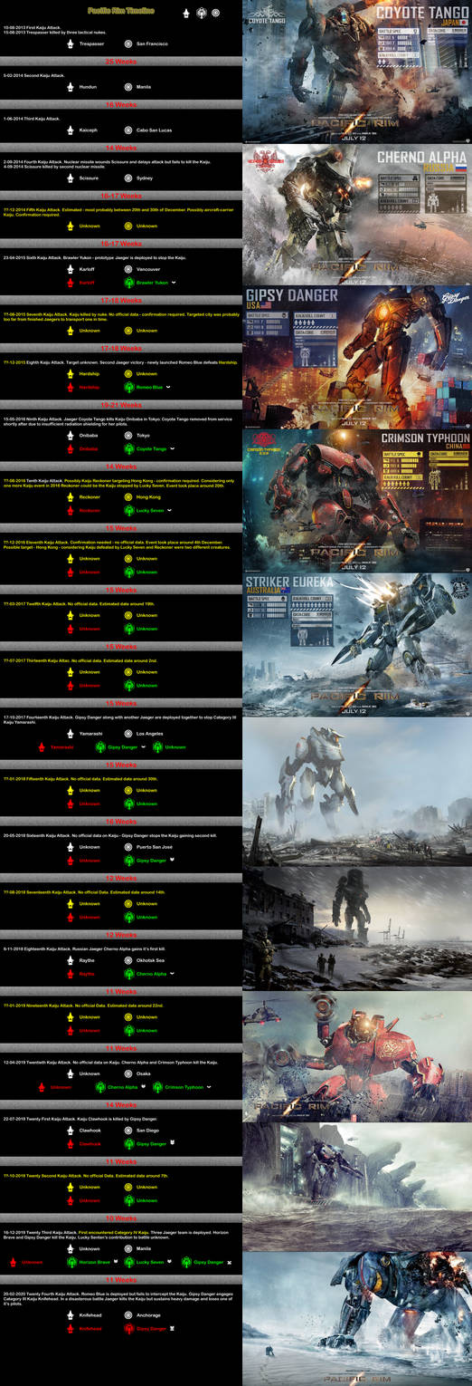 Pacific Rim Countdown Clock Pacific Rim Timeline by Venomius on DeviantArt